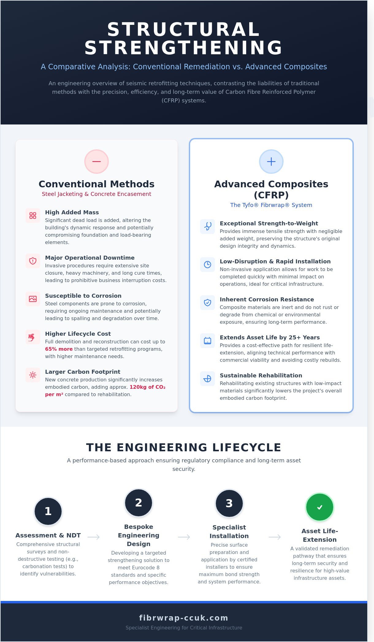 Seismic Retrofitting: A Technical Guide to Structural Strengthening and Asset Life-Extension