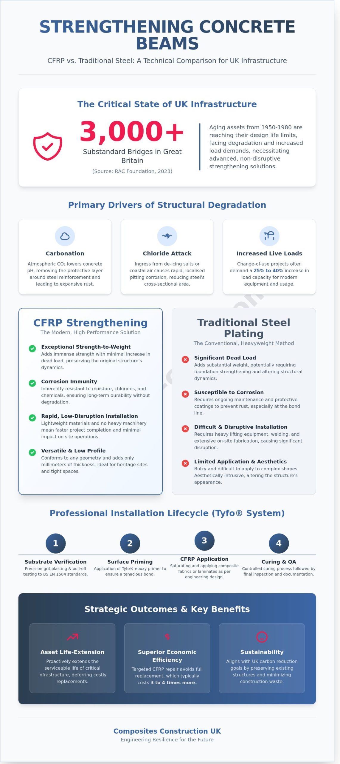 The Engineer’s Guide to the Strengthening of Concrete Beams using CFRP
