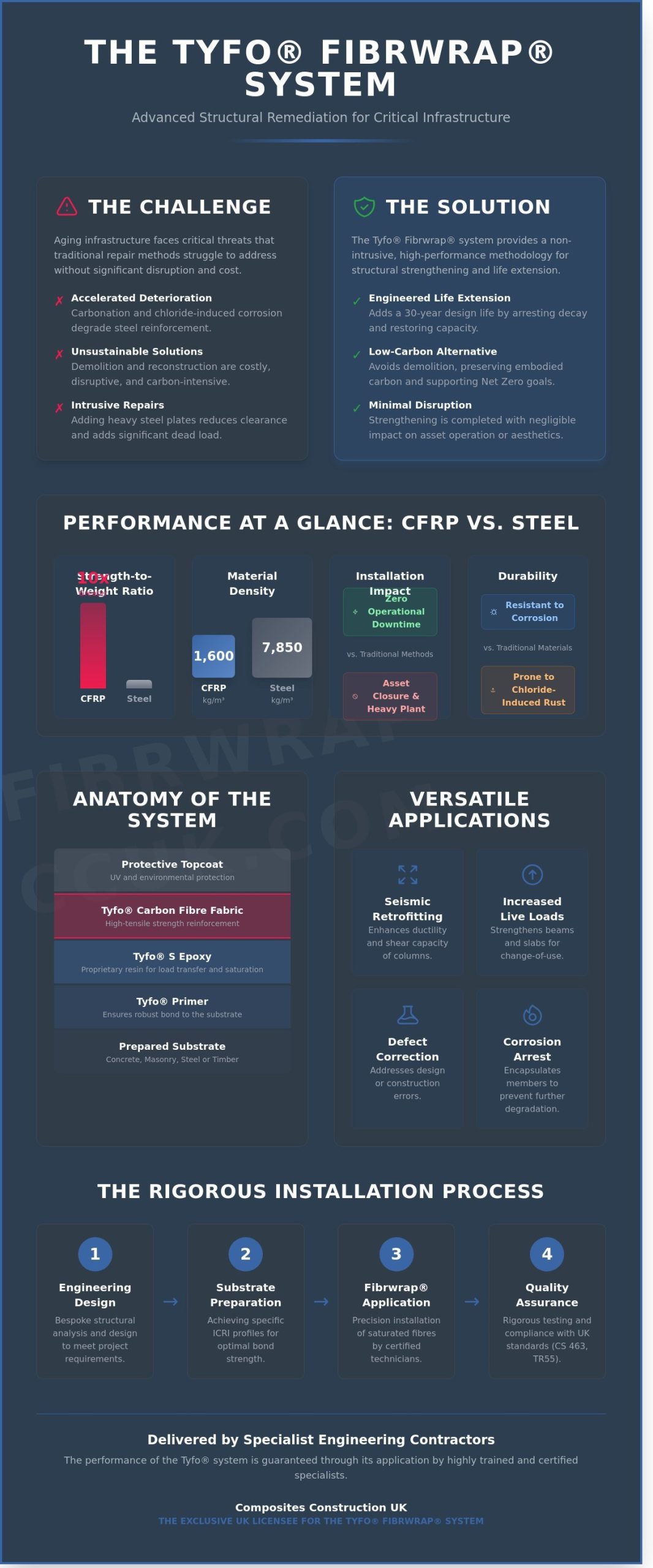 Tyfo® Fibrwrap® Installation: A Technical Guide to Structural Strengthening
