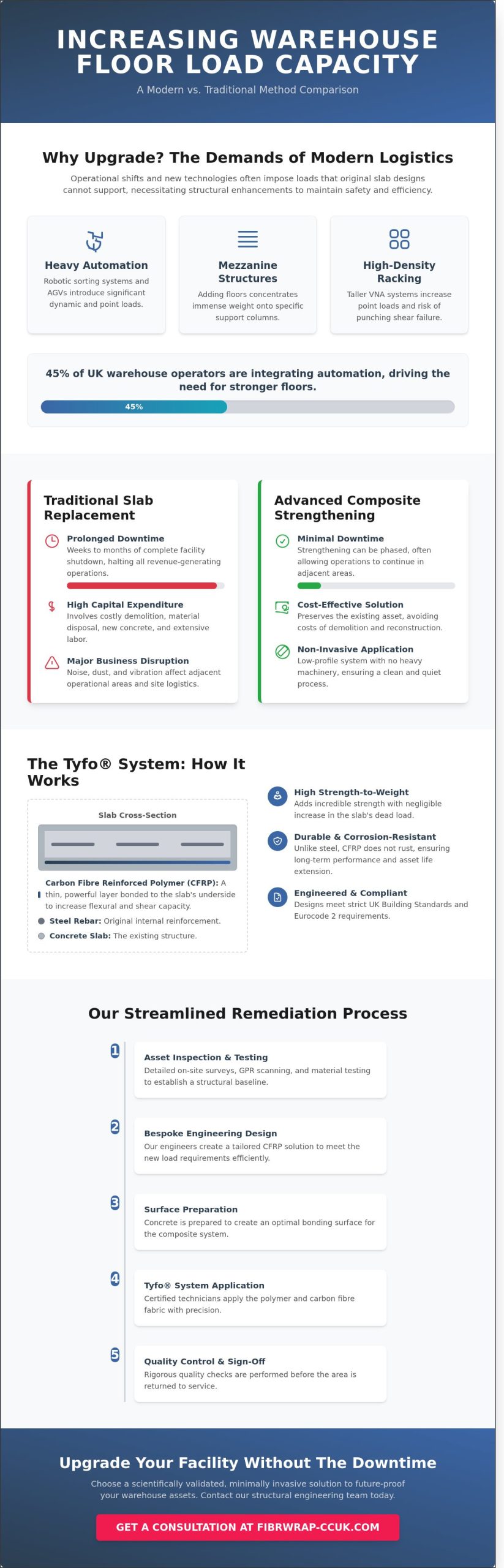 Increasing Floor Load Capacity in Warehouses: A Structural Engineering Guide