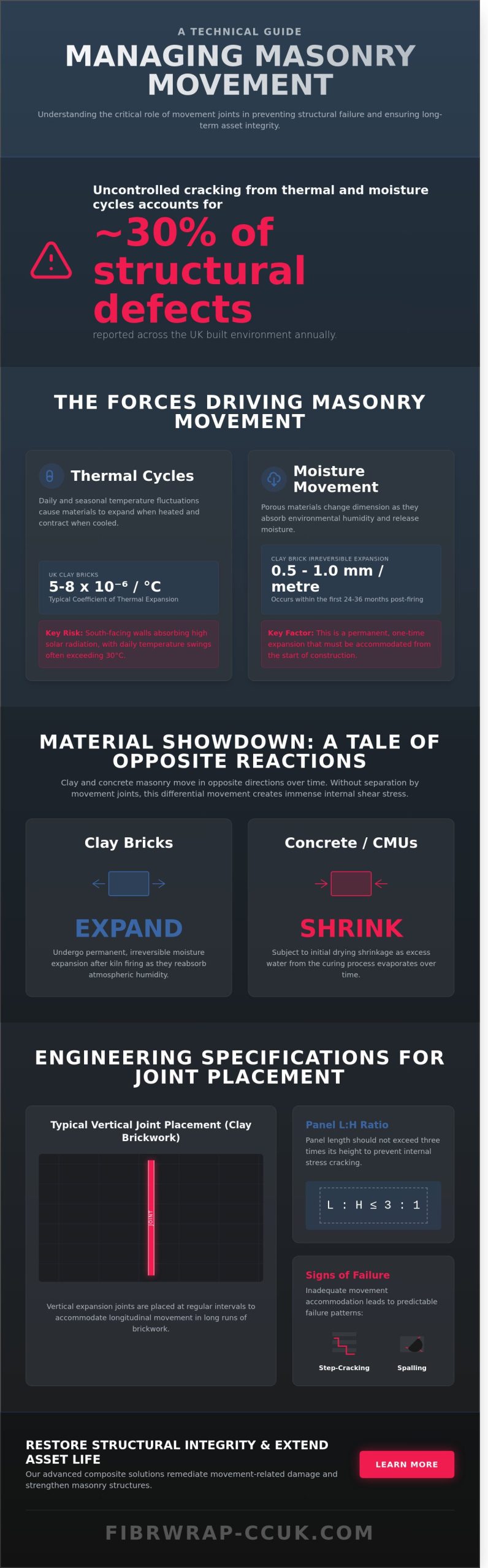 Movement Joints in Brickwork: A Technical Guide to Structural Design and Remediation