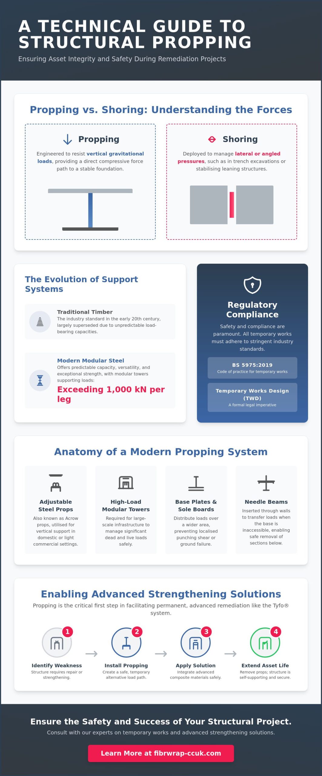 Propping in Structural Engineering: A Comprehensive Technical Guide
