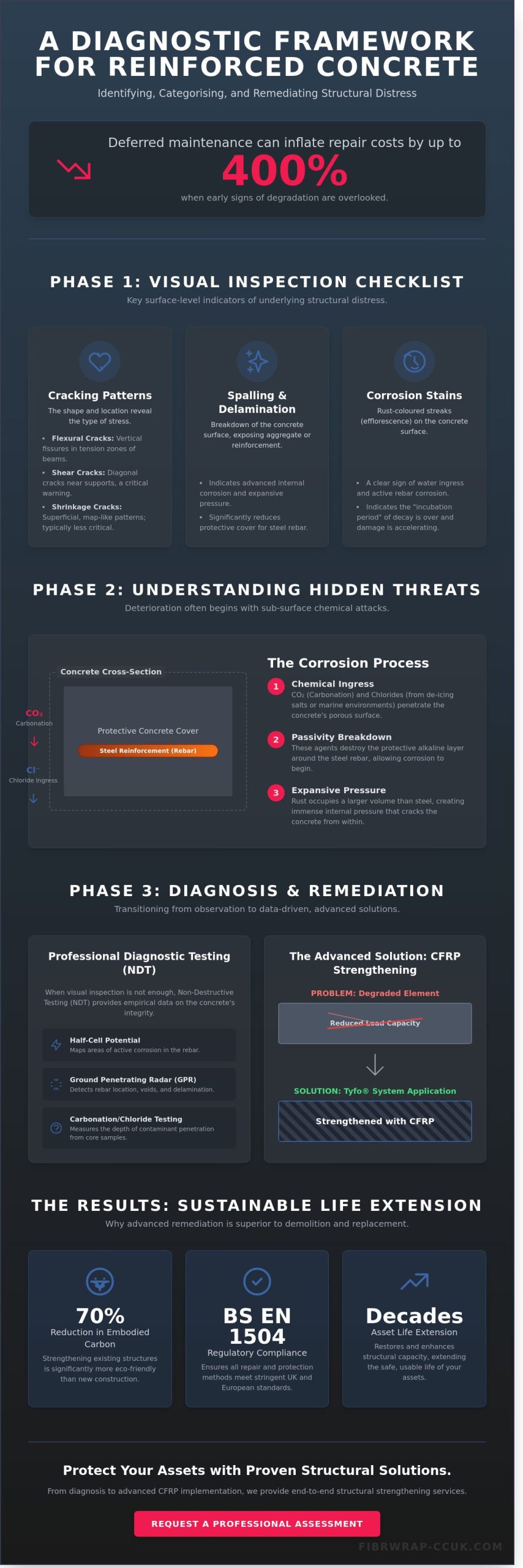 Signs of Structural Distress in Concrete Buildings: A Technical Assessment Guide