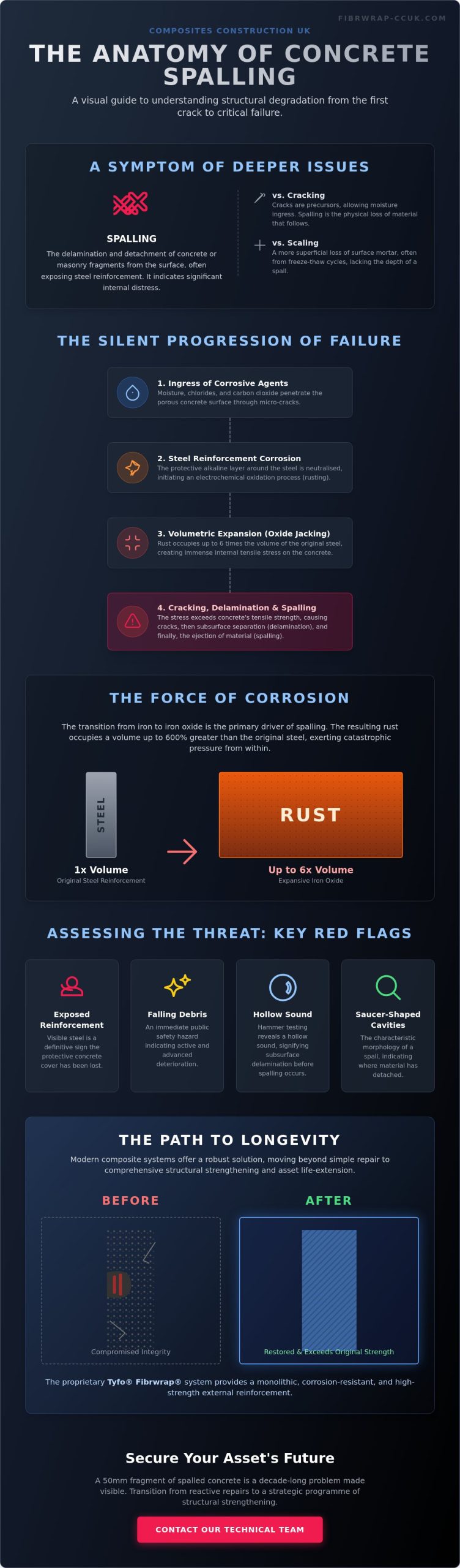 Spalling Meaning: Causes, Structural Risks, and Remediation in UK Infrastructure