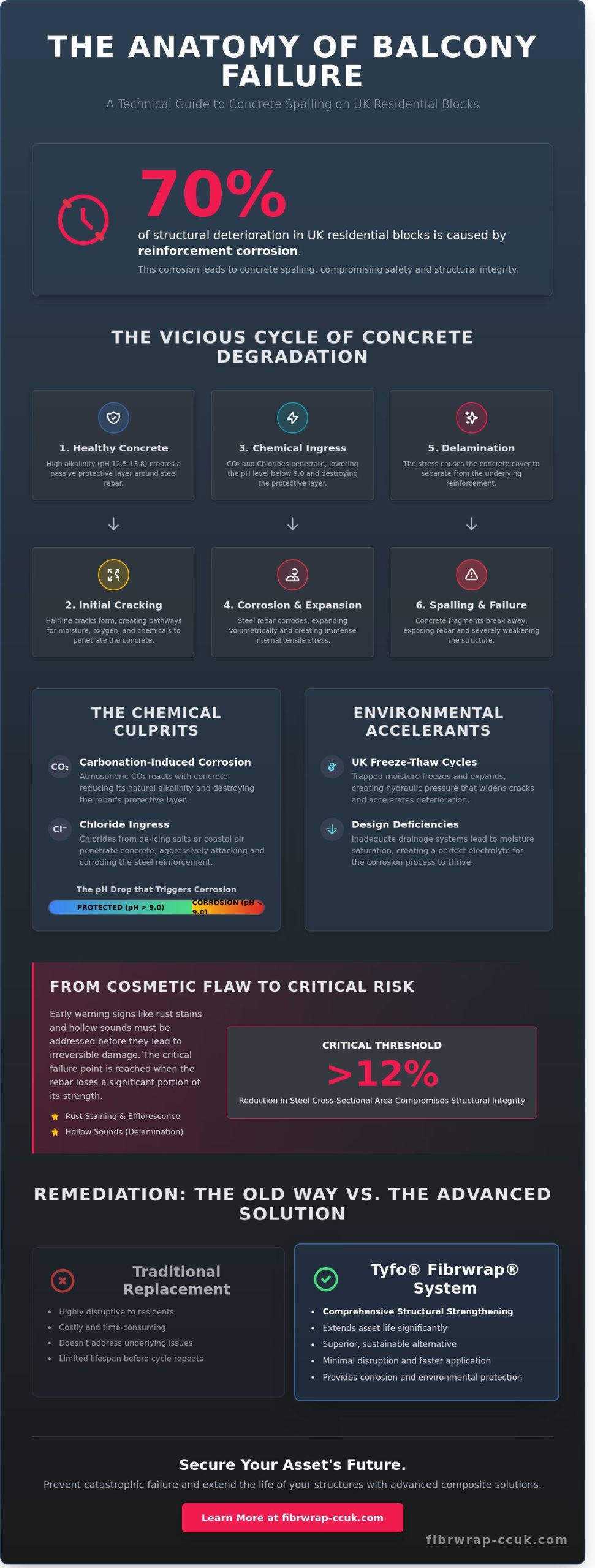 The Primary Causes of Concrete Spalling on Balconies: A Technical Analysis