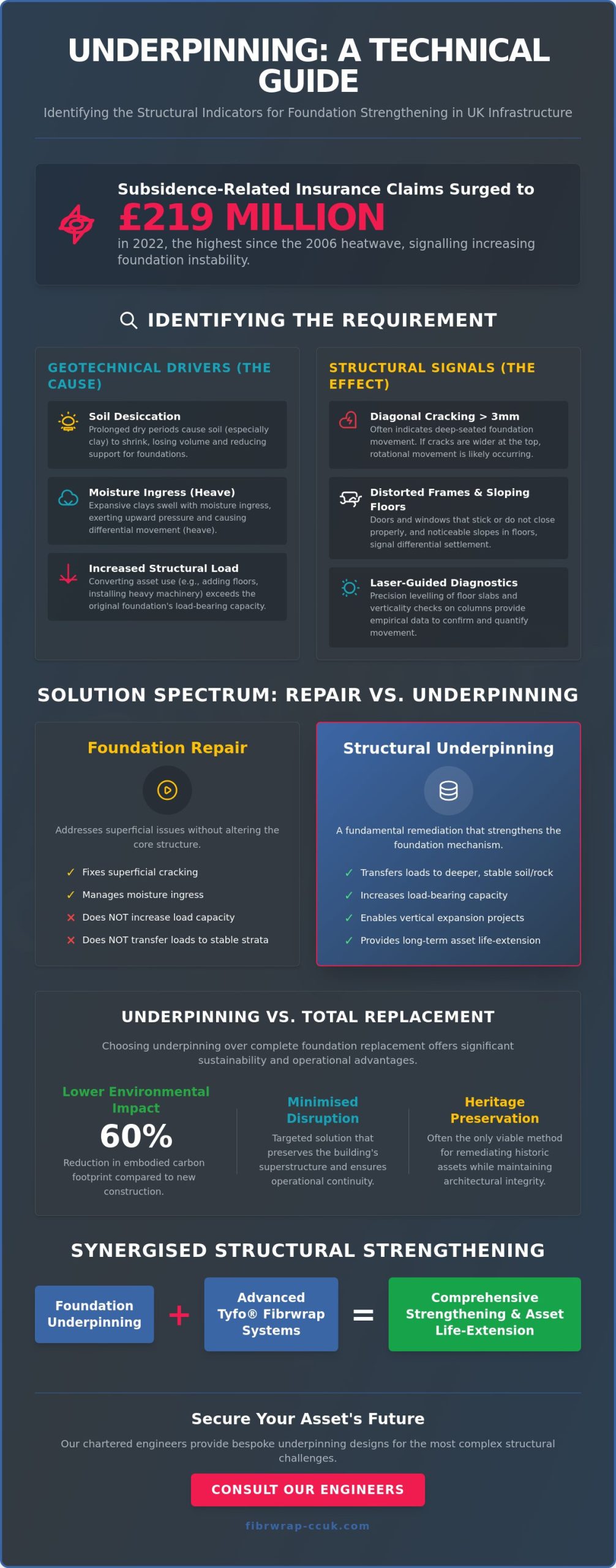 What is Underpinning? A Technical Guide to Foundation Remediation and Asset Strengthening