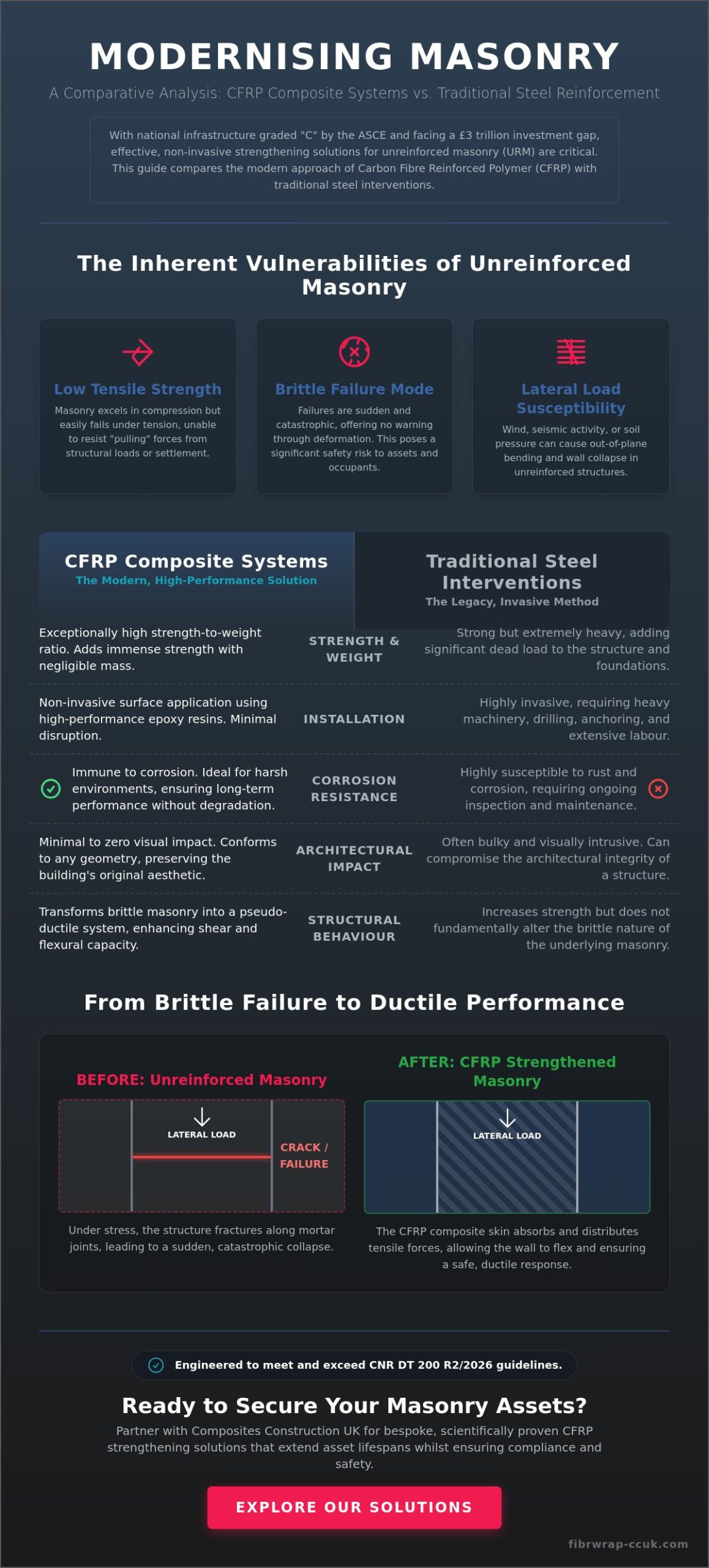 Carbon Fibre Reinforcement for Masonry Walls: A Technical Guide to Structural Strengthening
