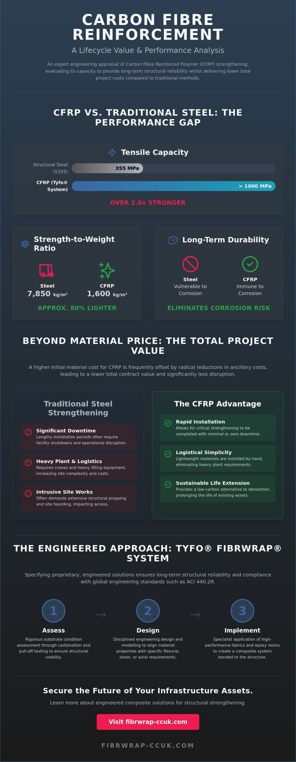 Is Carbon Fibre Reinforcement Worth It? A Benefit Guide