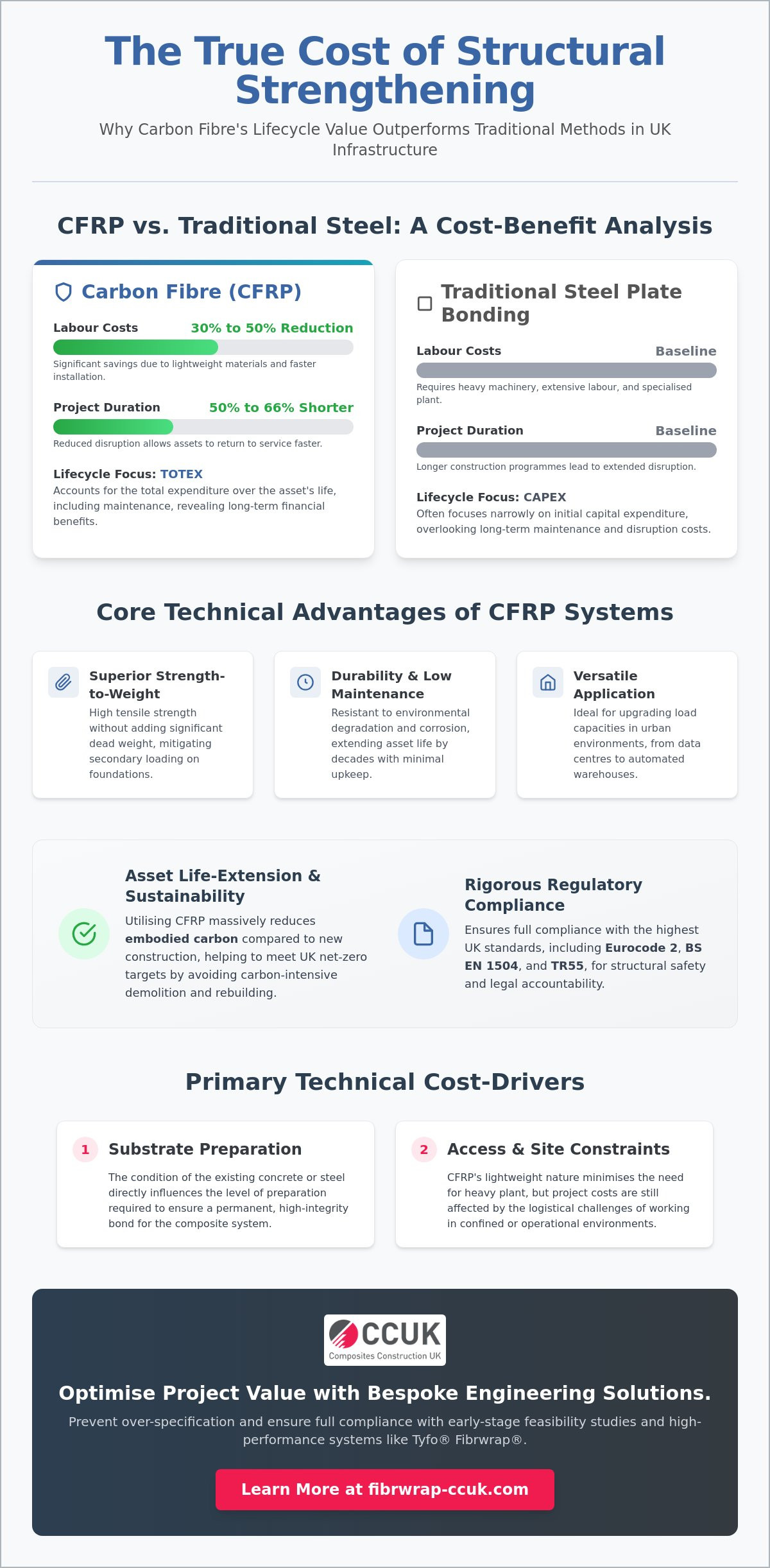 Cost of Carbon Fibre Strengthening in the UK: A Technical Evaluation for Asset Managers