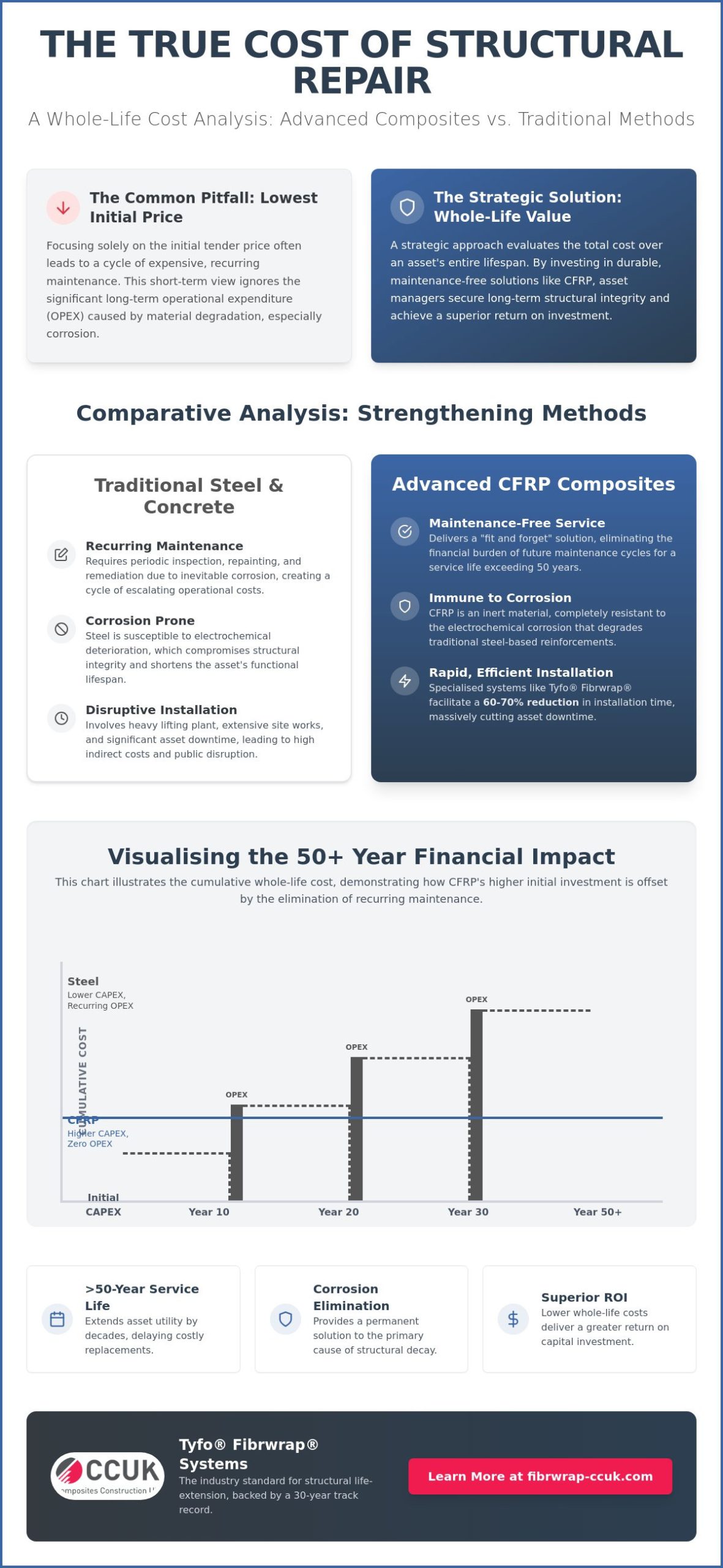 The Whole-Life Cost of CFRP Repairs: A Strategic Engineering Analysis