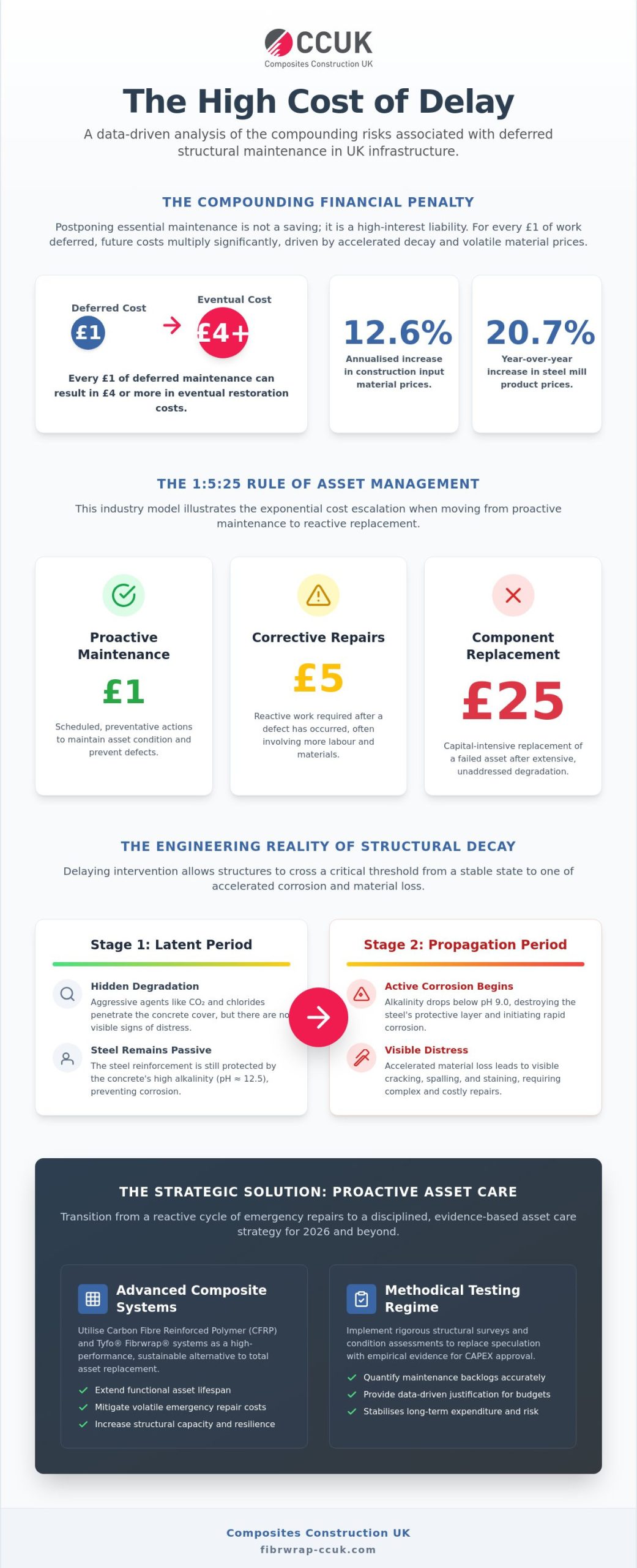 The Cost of Delayed Structural Maintenance: A Technical Analysis of Asset Depreciation