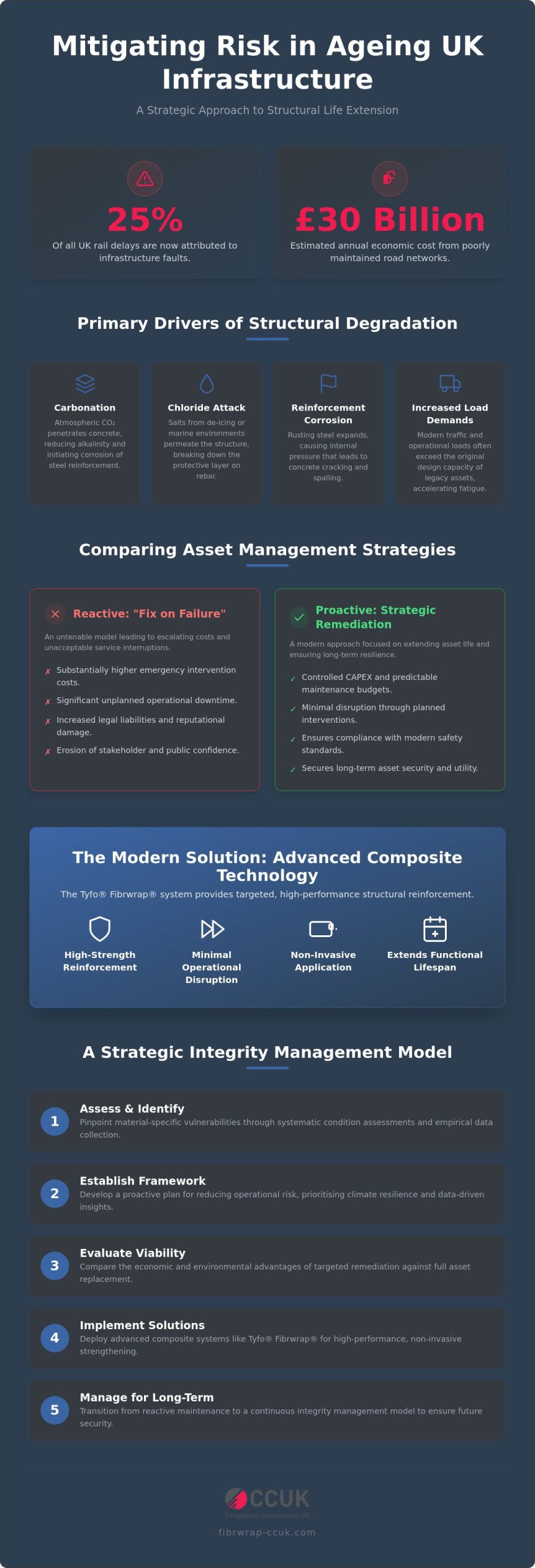 Reducing Operational Risk from Ageing Assets: A Structural Engineering Strategy