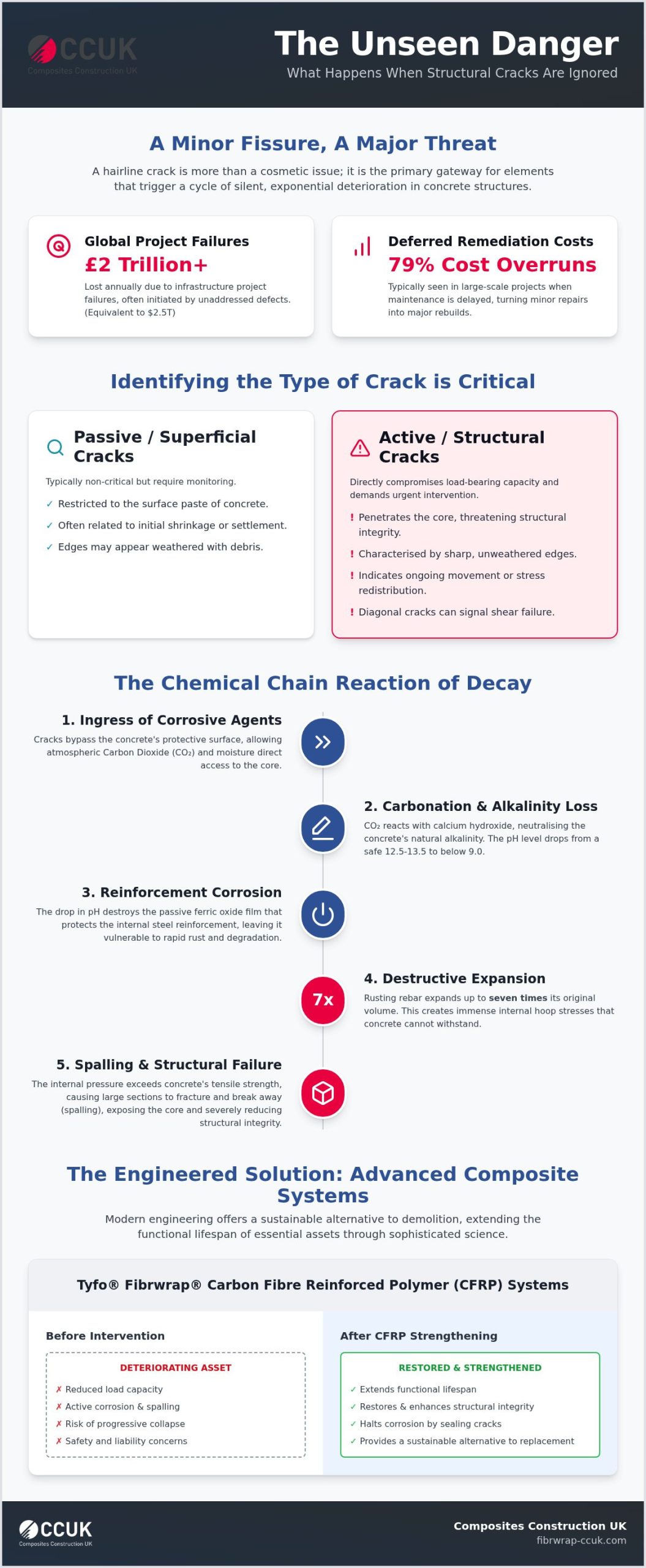 What Happens if You Ignore Structural Cracks? The Risks of Delayed Remediation