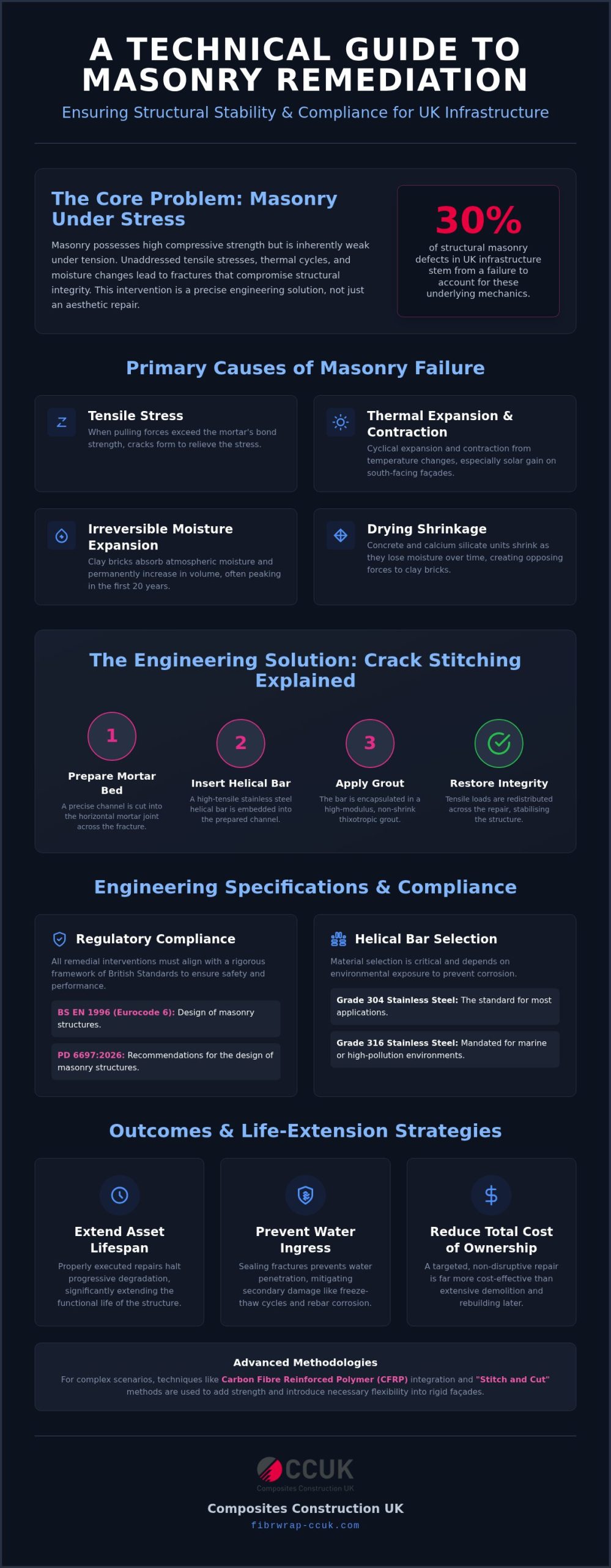 Crack Stitching in Brickwork: A Technical Guide to Masonry Reinforcement and Structural Remediation
