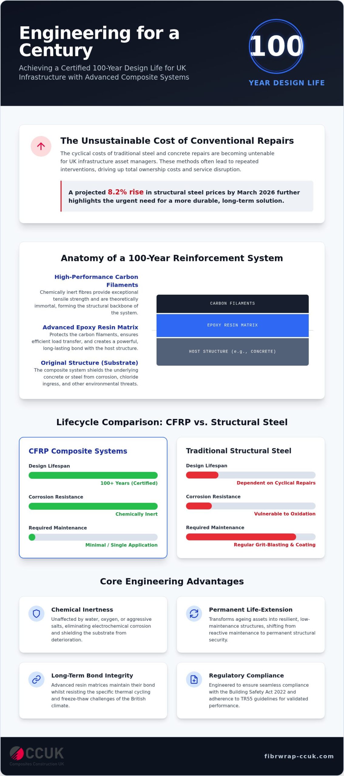 How Long Does Carbon Fibre Reinforcement Last? A Technical Guide to CFRP Longevity