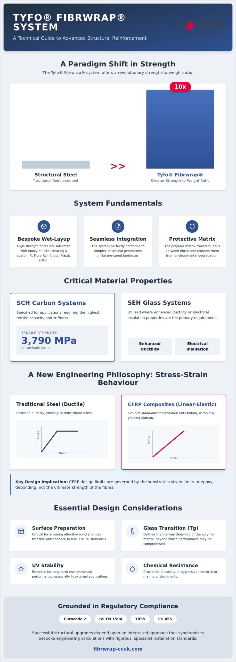 Tyfo® Fibrwrap® Design Considerations: A Technical Engineering Guide