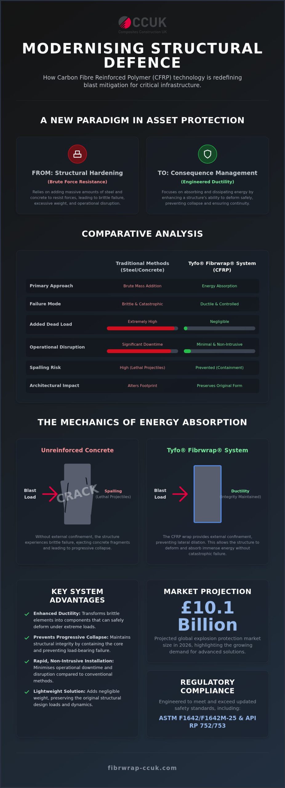 Tyfo® Fibrwrap® Blast Mitigation: Engineering Structural Resilience in 2026