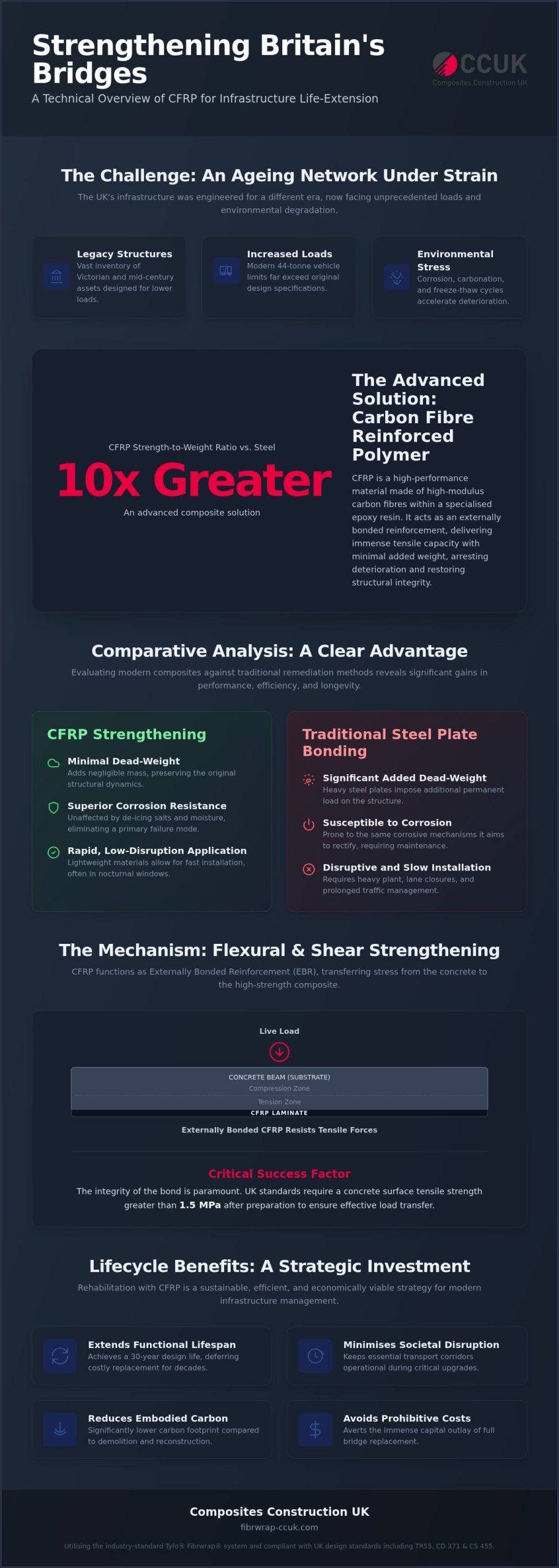 CFRP Bridge Strengthening: A Technical Guide to Composite Structural Upgrades