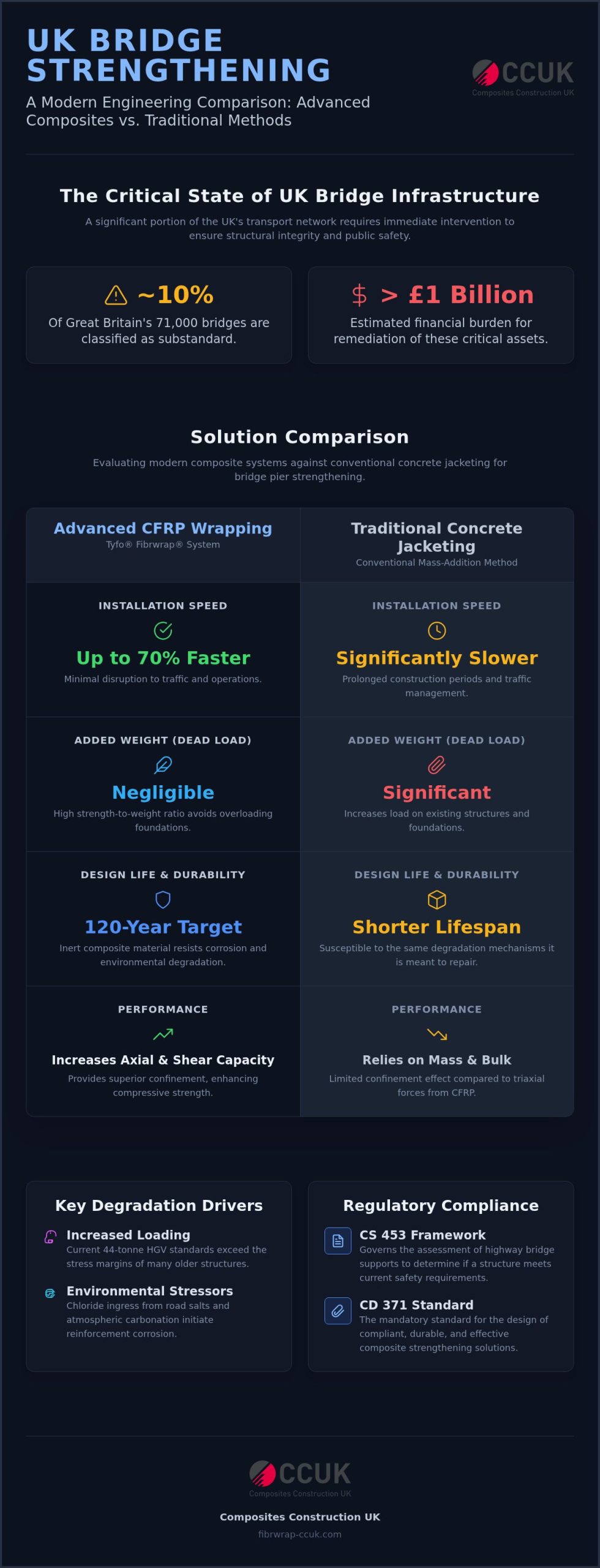 Bridge Pier Strengthening: Technical Guide to CFRP & Tyfo® Fibrwrap® (2026)