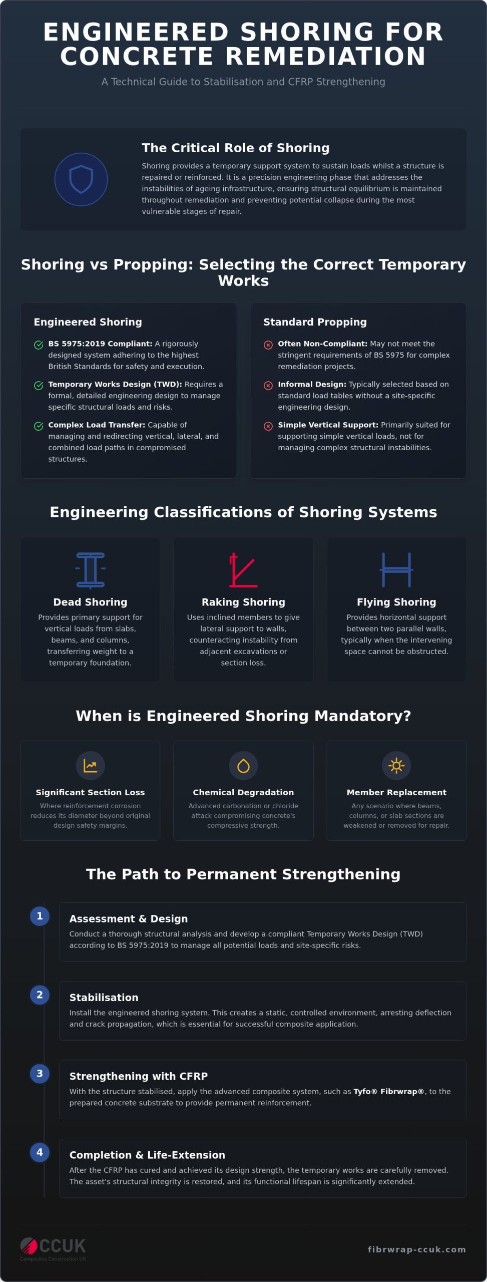 Shoring Systems for Concrete Repair: Engineering Guide