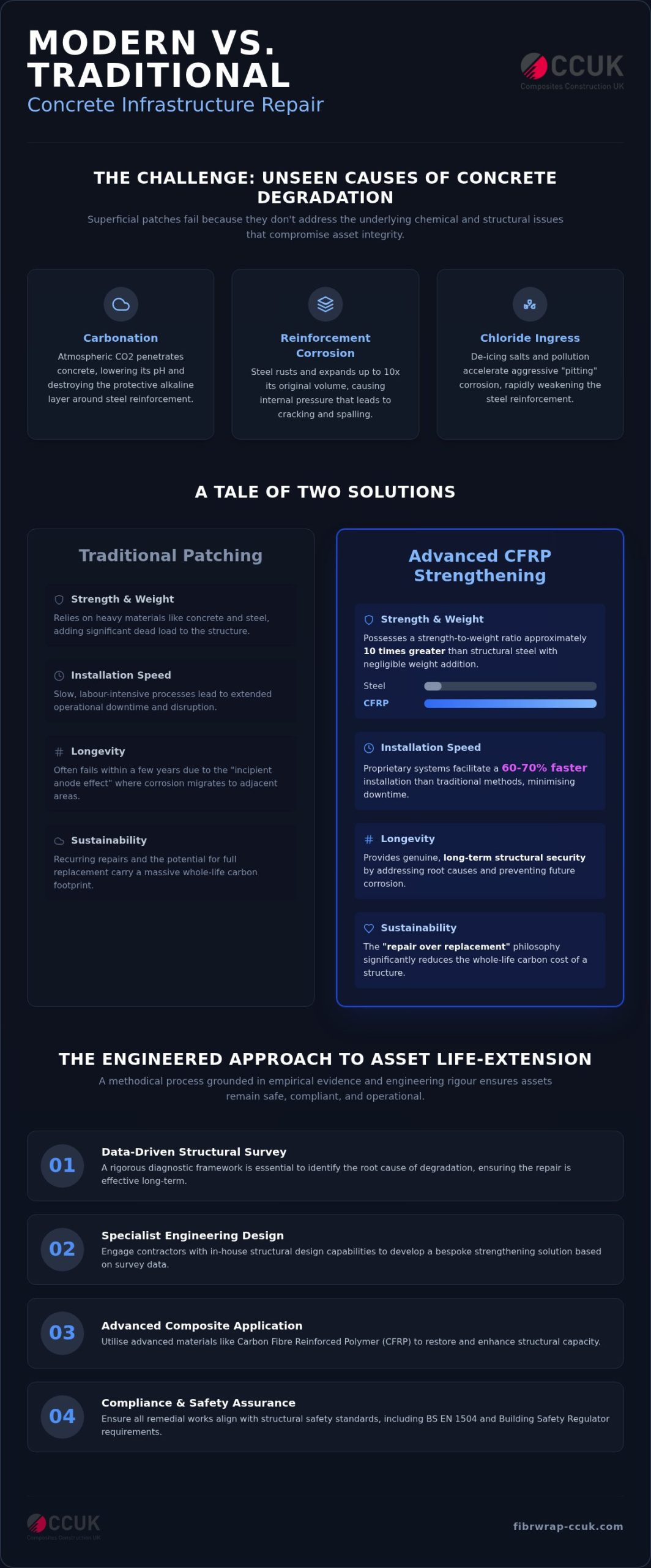 Concrete Repair Contractors in London: A Guide to Structural Life-Extension
