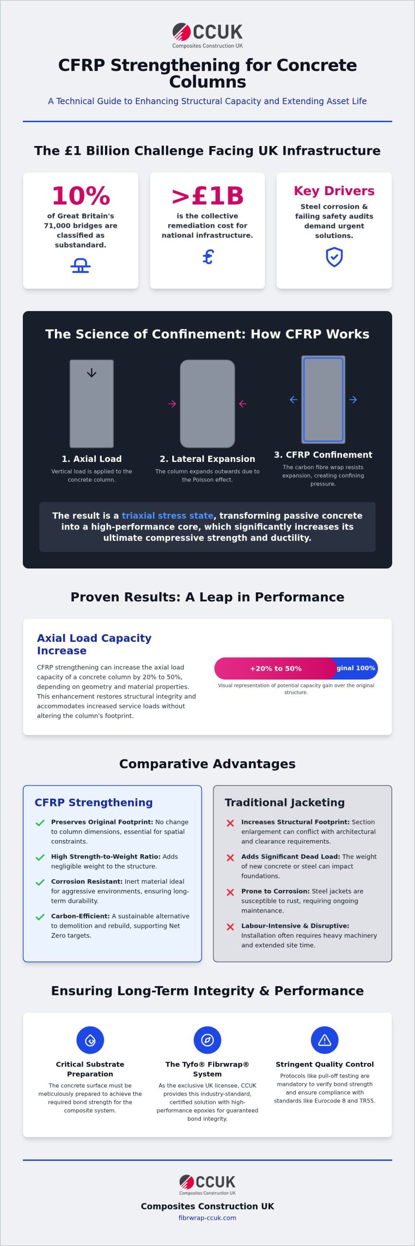 CFRP Strengthening for Concrete Columns: Technical Guide