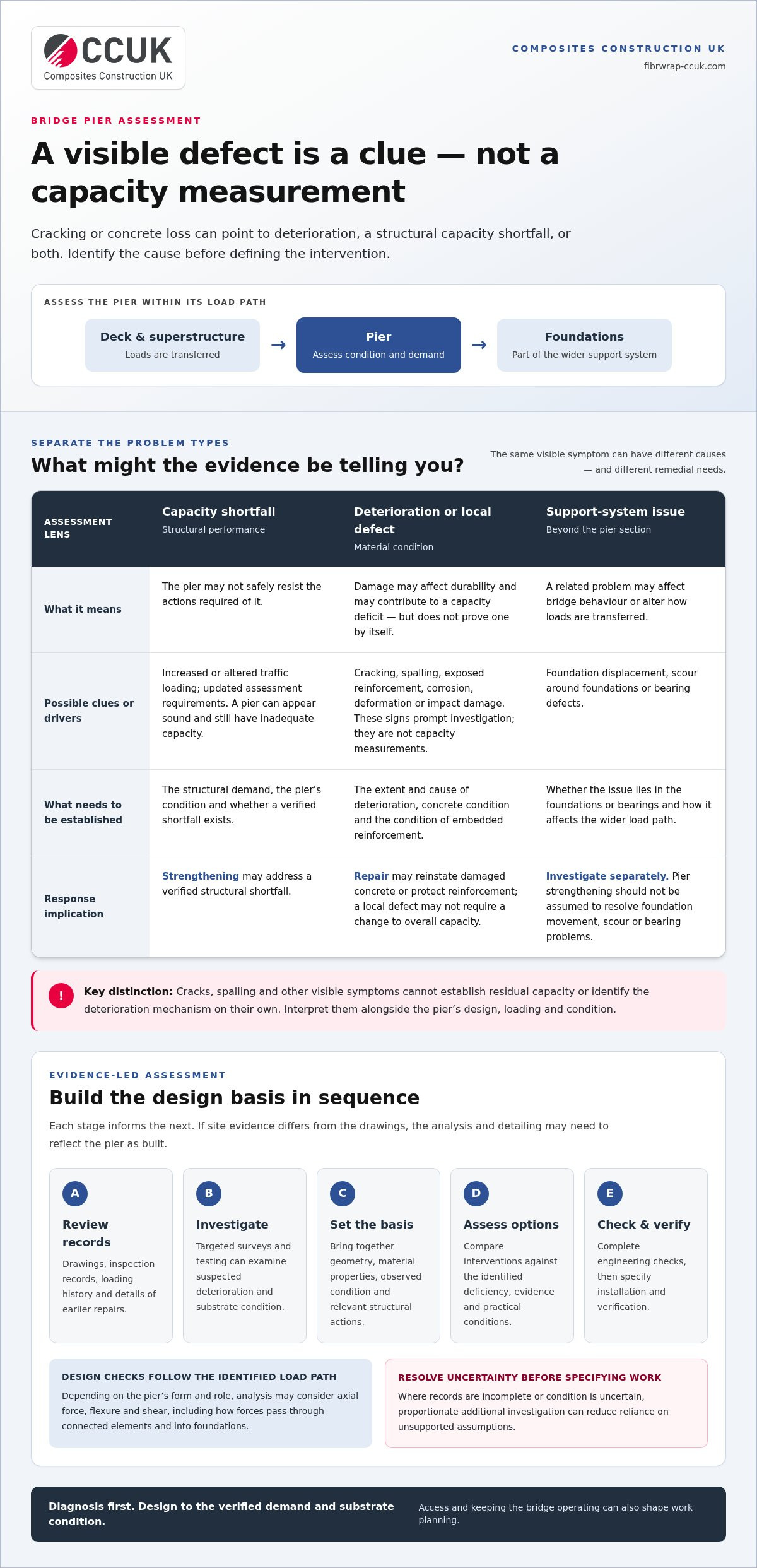 Bridge Pier Strengthening: Assessment, Design and Repair Options